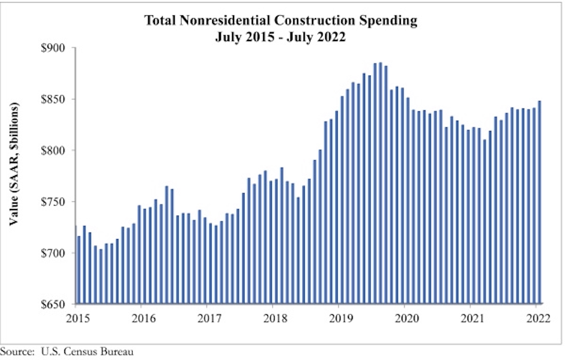 ABC: Nonresidential Construction Spending Increases by a Modest 0.8% in ...