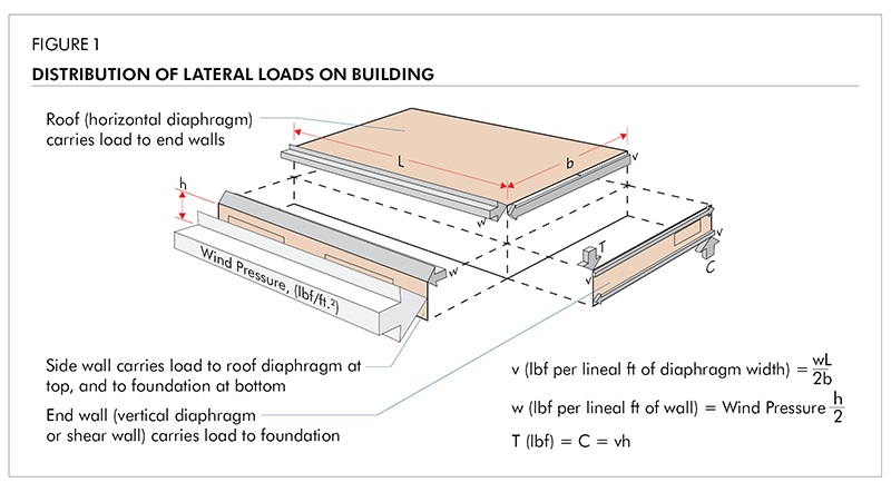 The Role of Diaphragms and Shear Walls in Creating Resilient Structures