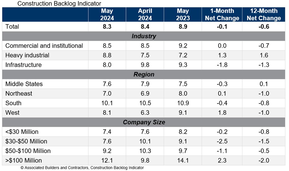 Associated Builders and Contractors reported that its Construction Backlog Indicator fell to 8.3 months in May, 