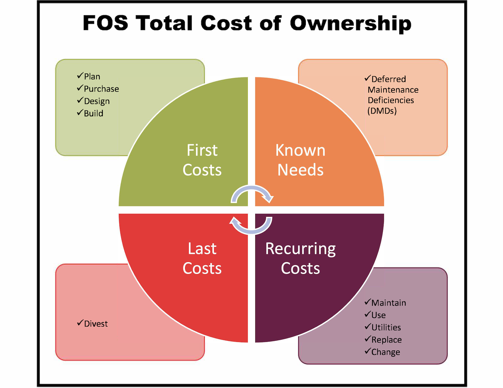 FOS Total Cost of Ownership diagram