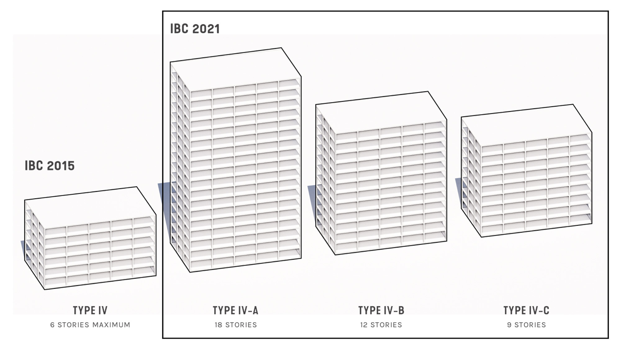 In January 2019, the International Code Council (ICC) approved a set of proposals to allow tall wood buildings as part of the 2021 International Building Code (IBC) 