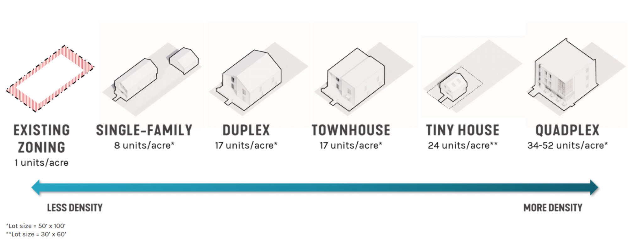 Missing Middle Housing Type Diagram by SmithGroup