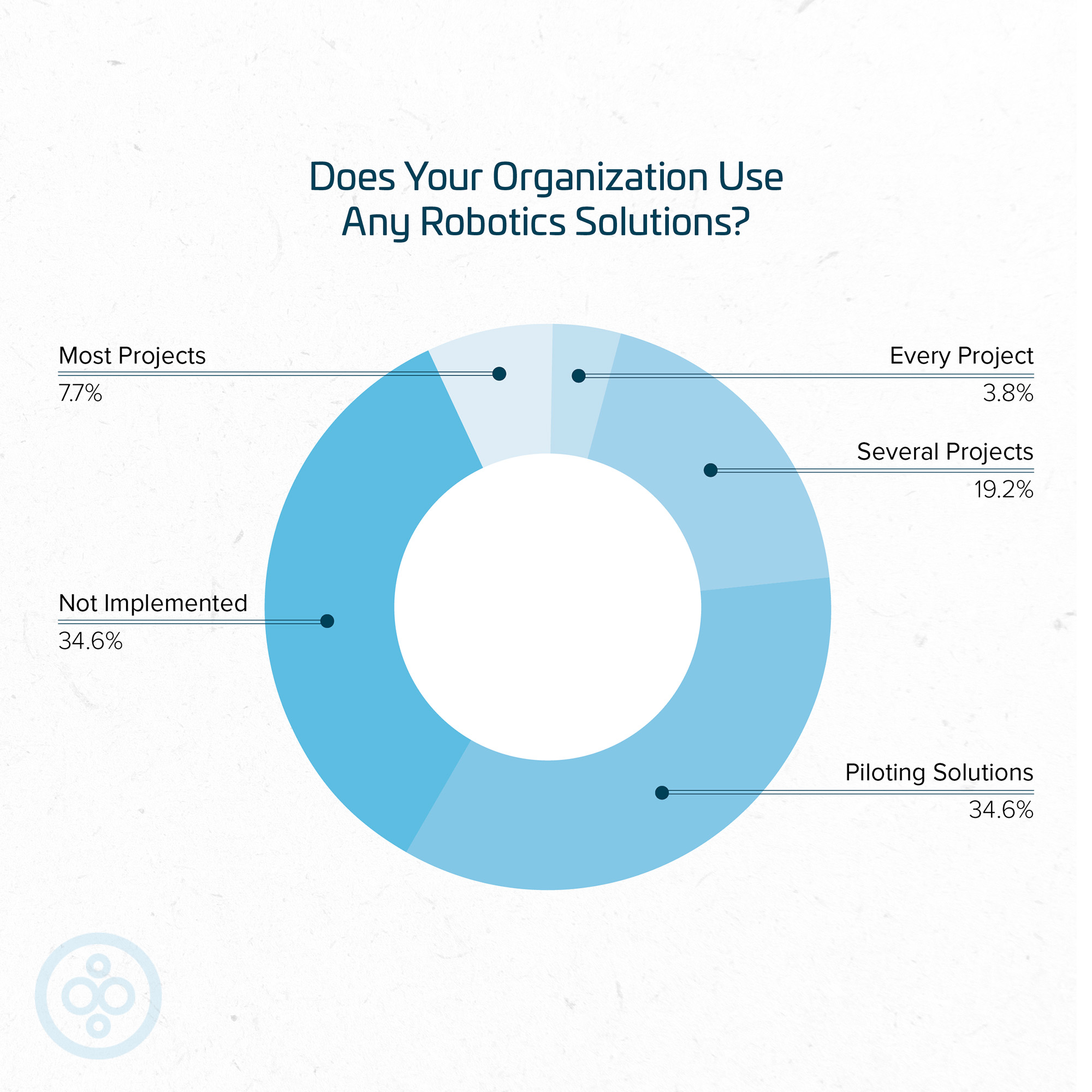 Construction organizations that use robotics solutions