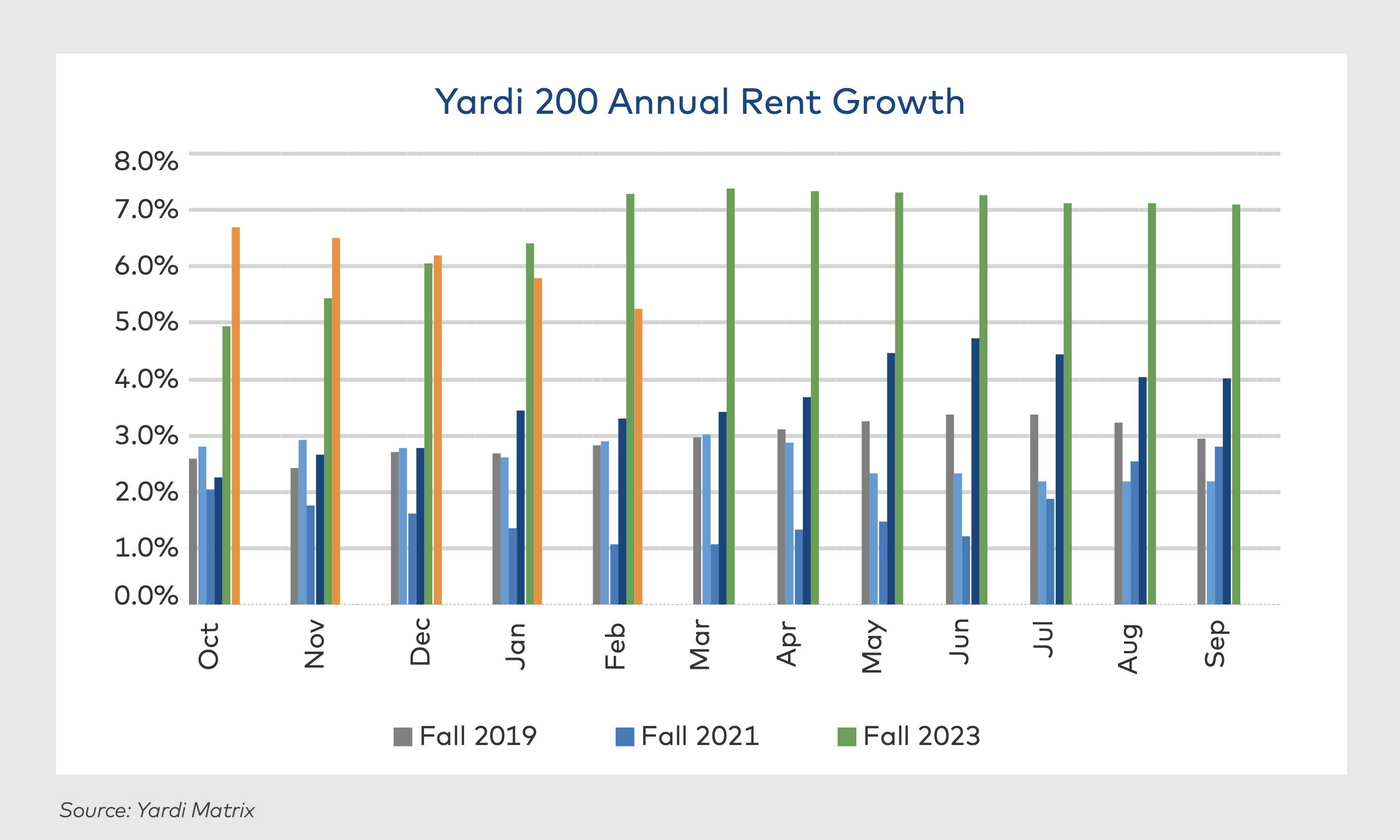 Yardi 200 annual rent growth for student housing market February 2024