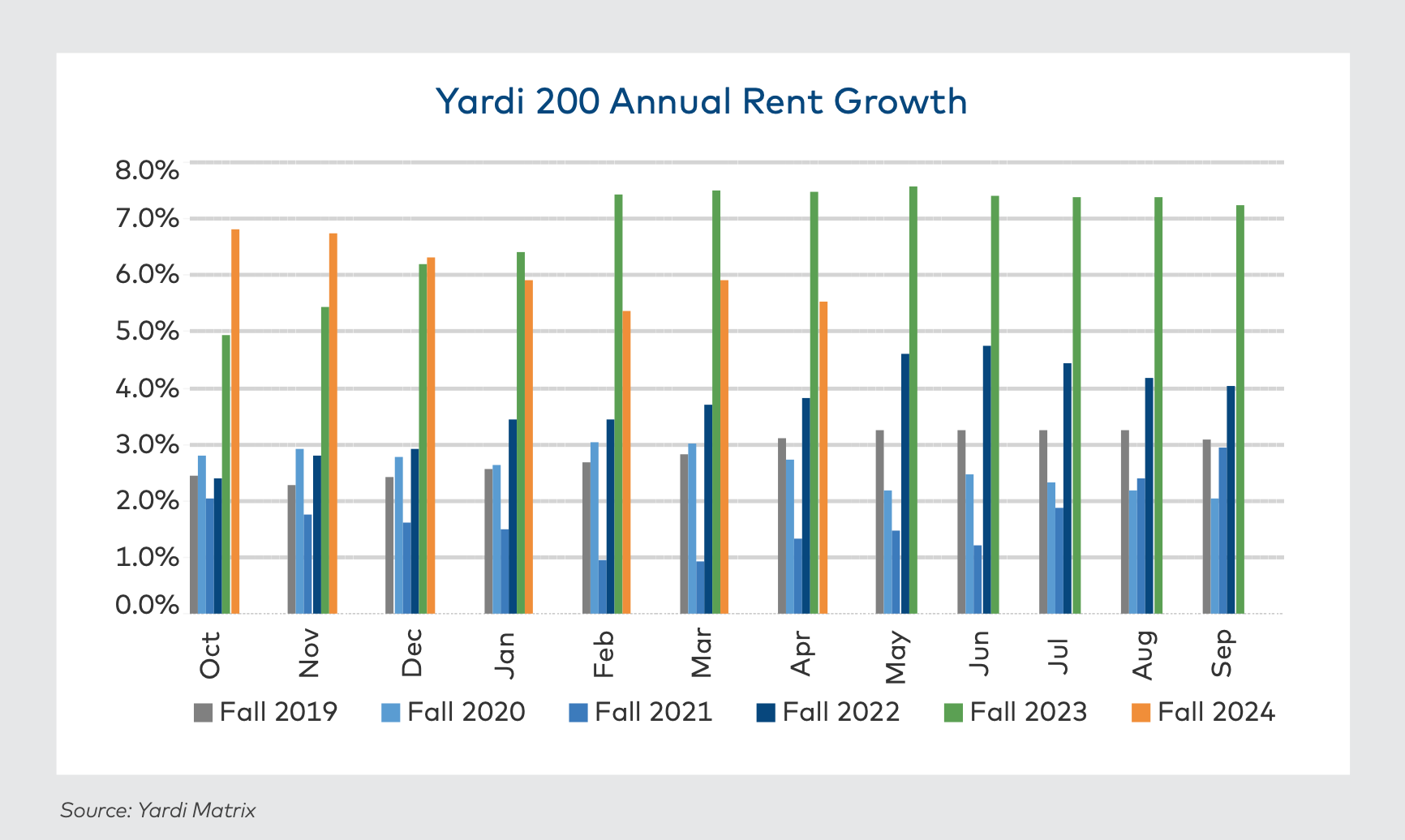 Yardi Matrix annual student housing rent growth since 2019