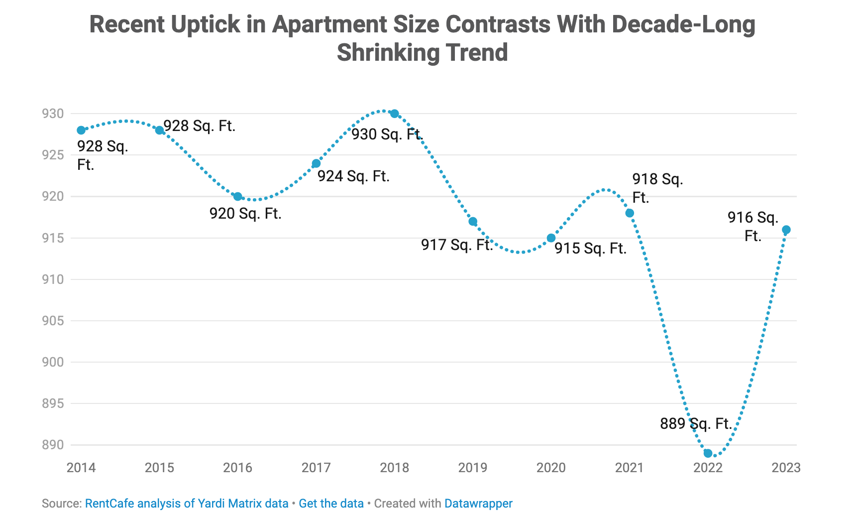 Recent uptick in average apartment size graph