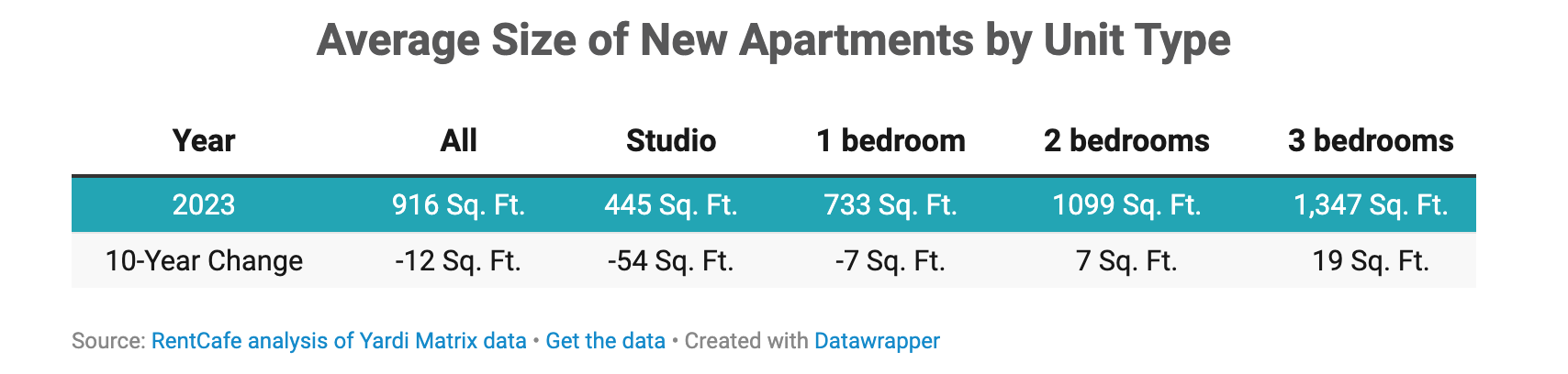 Average size of new apartments by unit type
