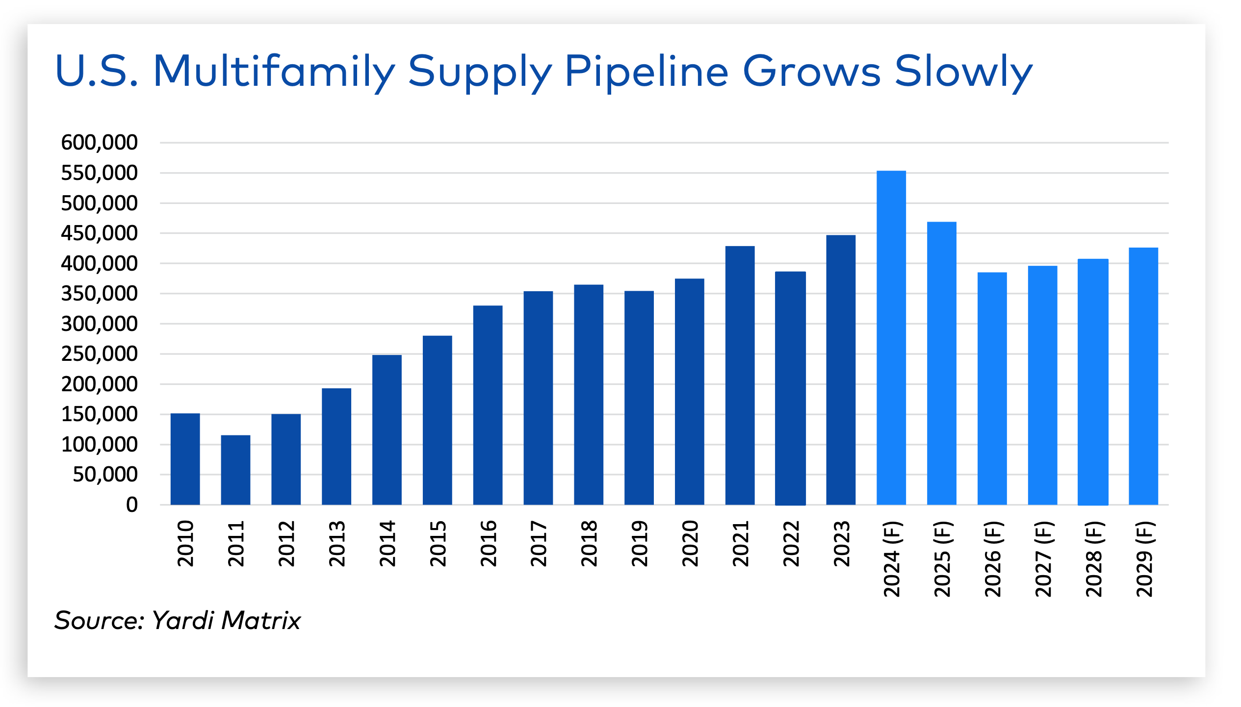 U.S. Multifamily Supply Pipeline Growth