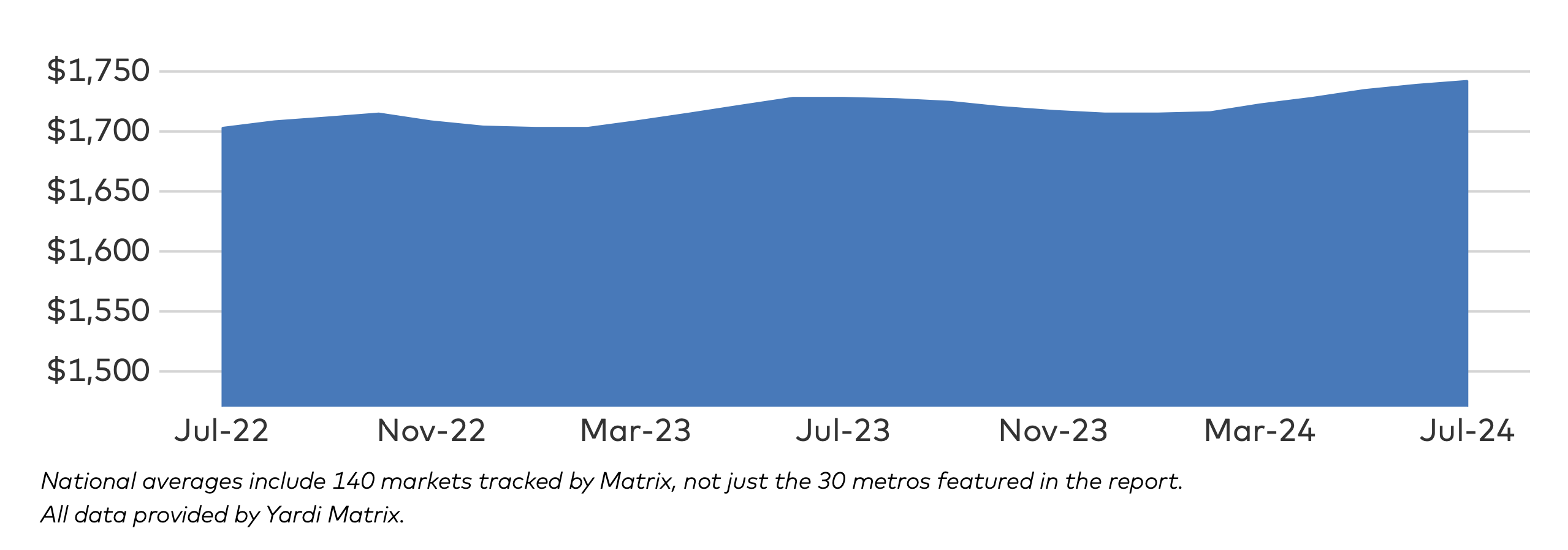 National Average Rents by Yardi Matrix in July 2024