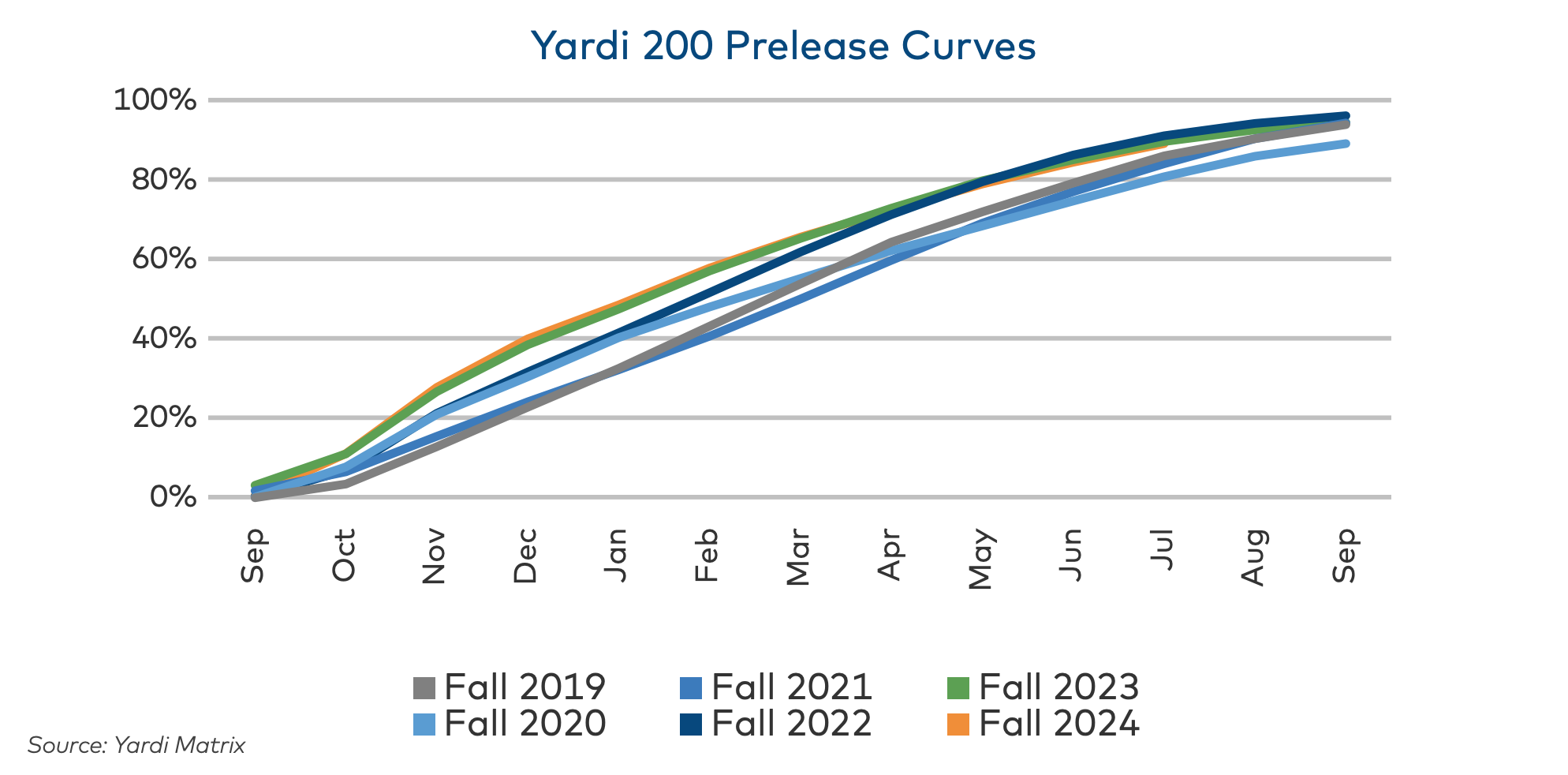 Yardi Matrix 200 Prelease Curves for student housing seasons