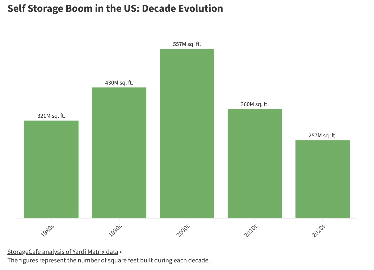 Self storage boom in the US: Decade Evolution