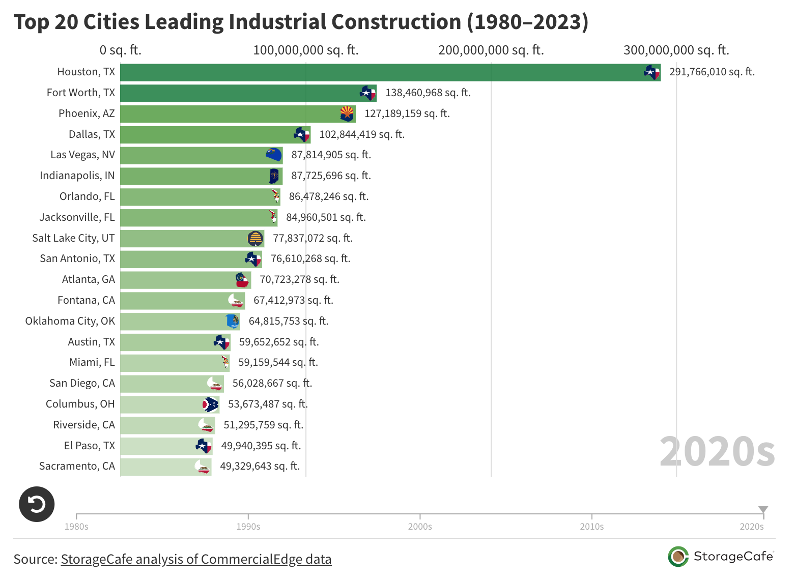 Top 20 cities leading industrial construction since 1980