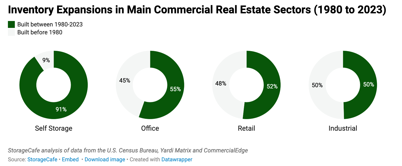 Inventory Expansions in Main Commercial Real Estate Sectors