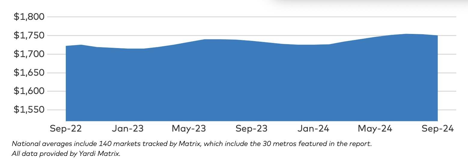 National Average Rents September 2024 Yardi Matrix