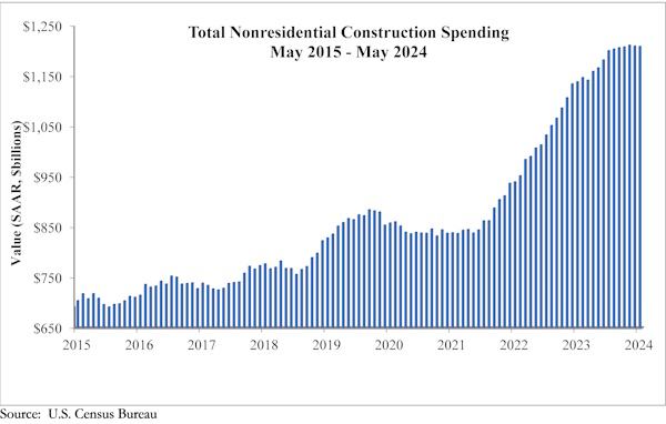 Nonresidential construction spending slips 0.1% in May but remains elevated