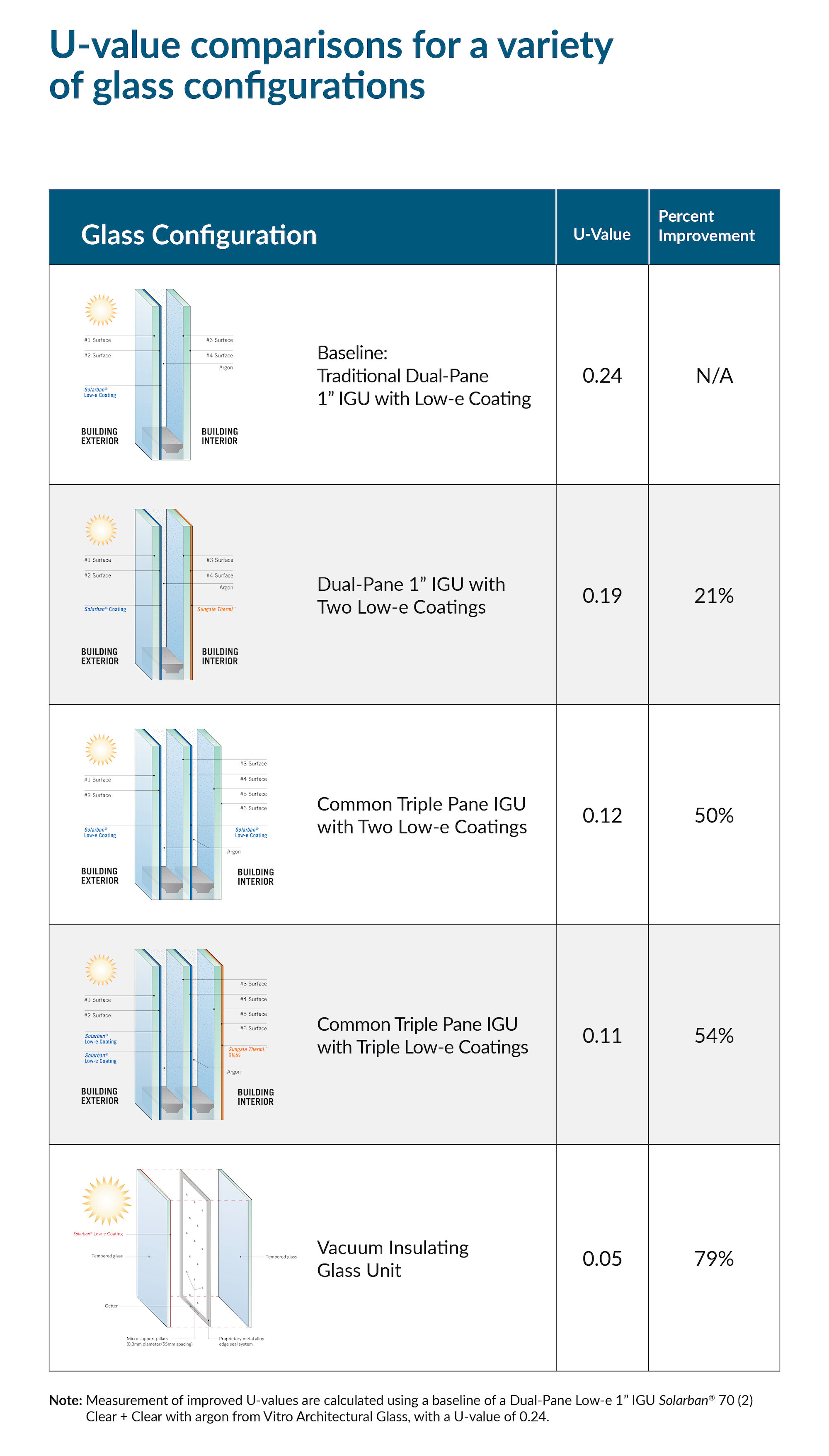 The next generation of thermal glazing: How improving U-value can yield energy savings and reduce carbon emissions