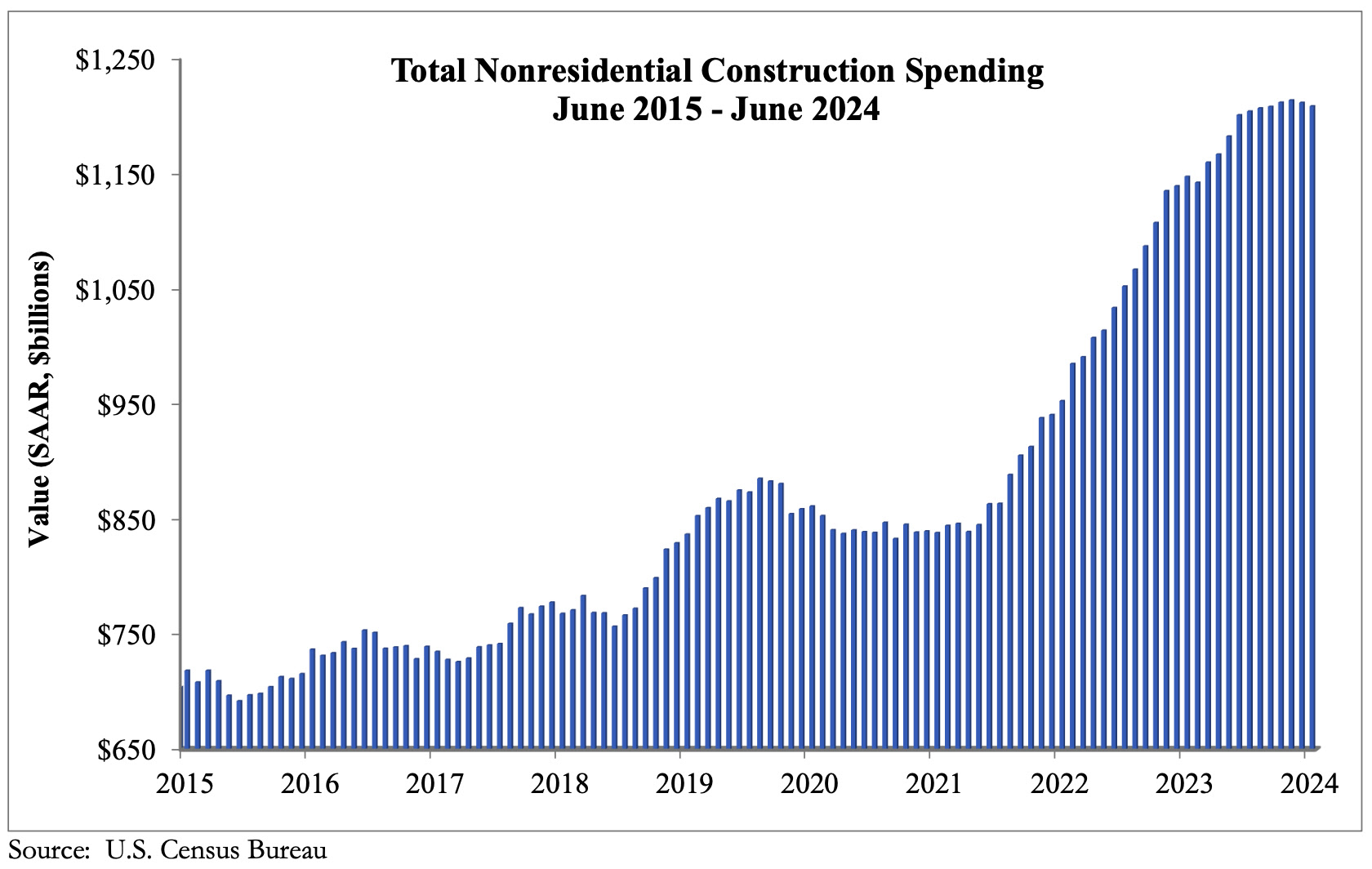 Nonresidential construction spending decreased 0.2% in June